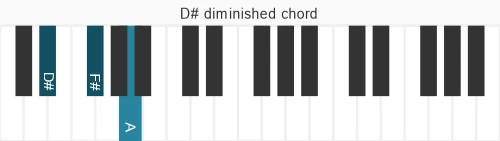 Piano voicing of chord D# dim